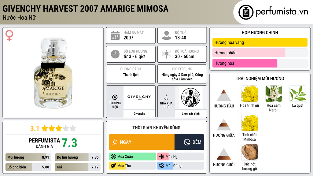 Thông tin chi tiết Givenchy Harvest 2007 Amarige Mimosa