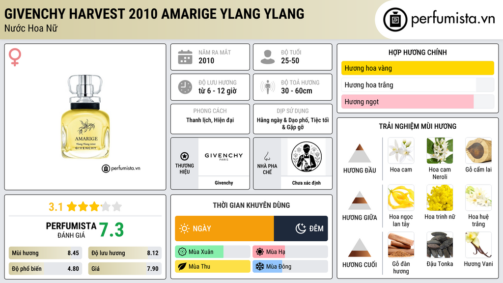Thông tin chi tiết Givenchy Harvest 2010 Amarige Ylang Ylang