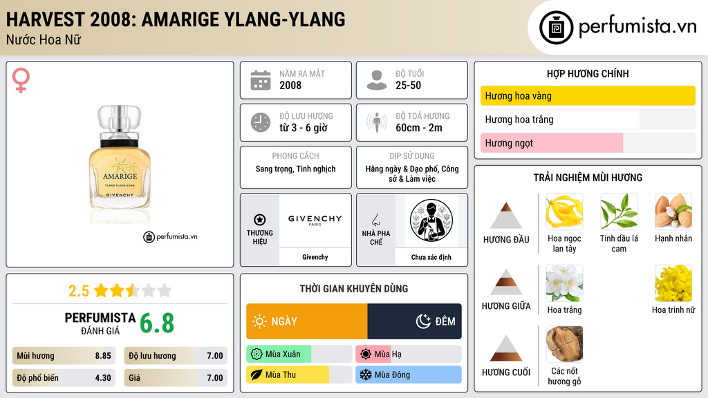 Thông tin chi tiết Harvest 2008: Amarige Ylang-Ylang