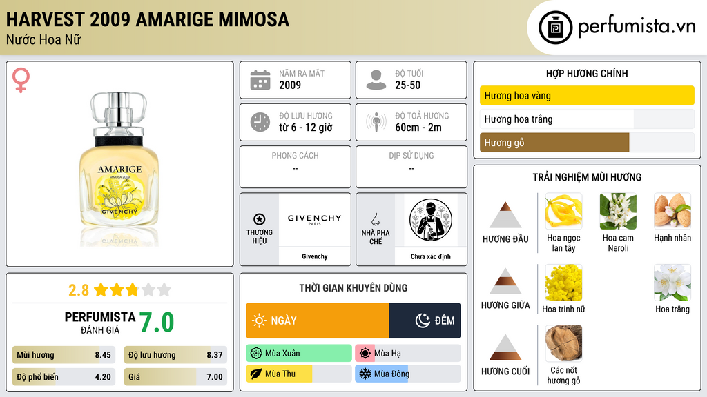 Thông tin chi tiết Harvest 2009 Amarige Mimosa