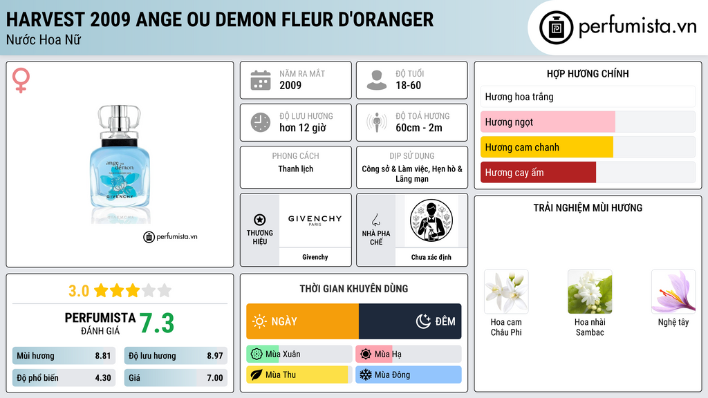 Thông tin chi tiết Harvest 2009 Ange ou Demon Fleur d'Oranger