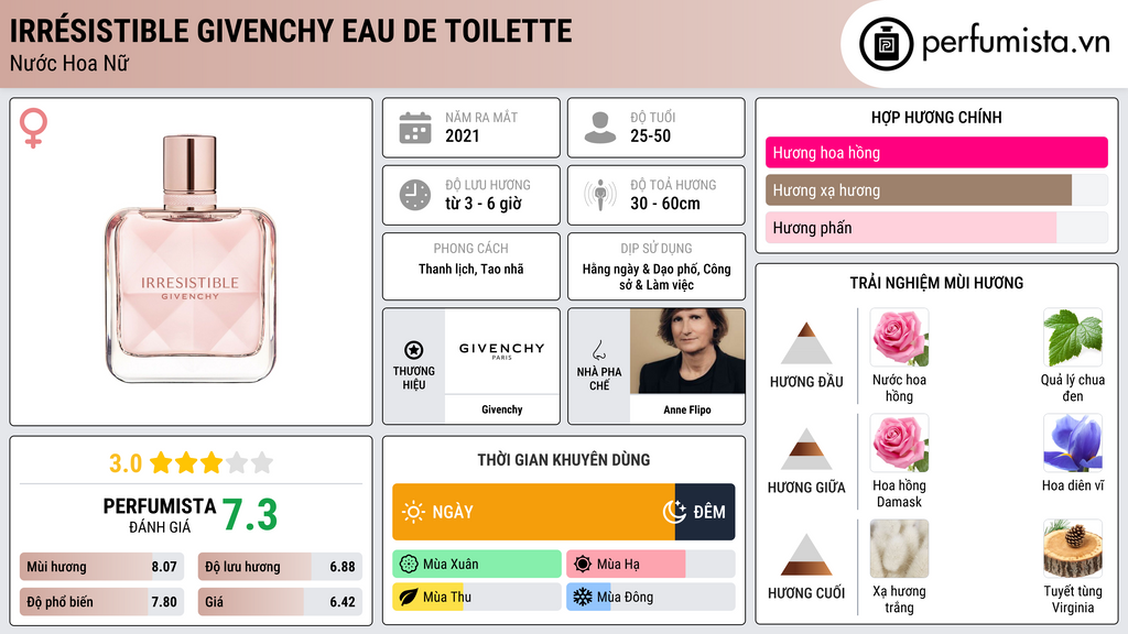 Thông tin chi tiết Irrésistible Givenchy Eau de Toilette