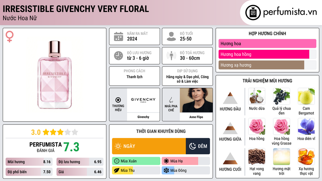 Thông tin chi tiết Irresistible Givenchy Very Floral