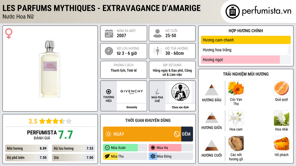 Thông tin chi tiết Les Parfums Mythiques - Extravagance d'Amarige