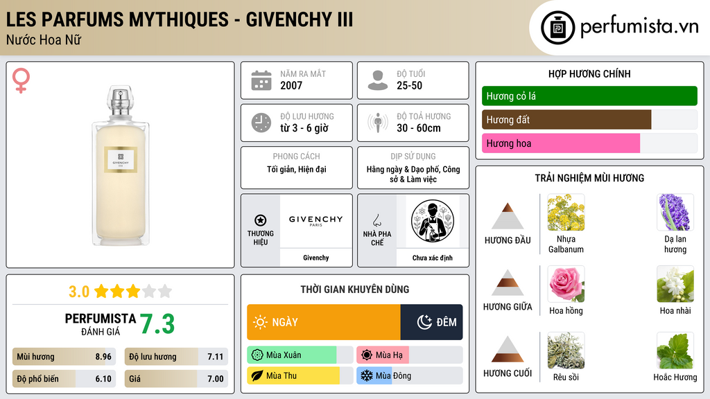 Thông tin chi tiết Les Parfums Mythiques - Givenchy III