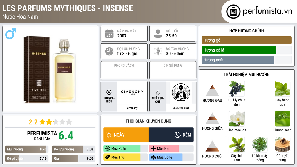Thông tin chi tiết Les Parfums Mythiques - Insense