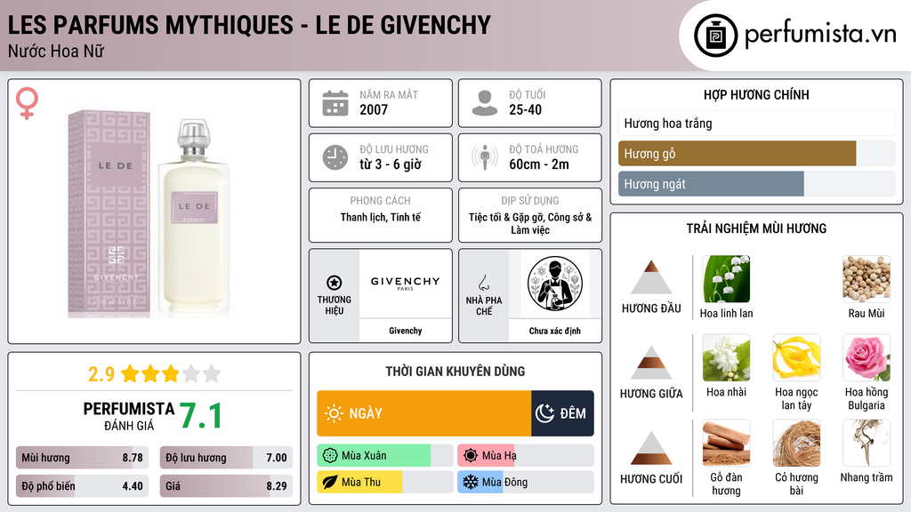Thông tin chi tiết Les Parfums Mythiques - Le De Givenchy