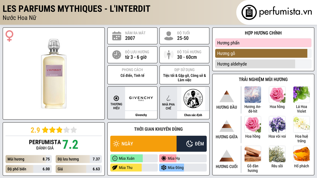 Thông tin chi tiết Les Parfums Mythiques - L'Interdit