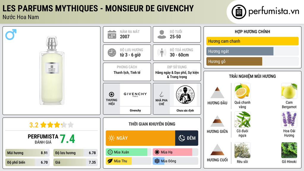 Thông tin chi tiết Les Parfums Mythiques - Monsieur de Givenchy
