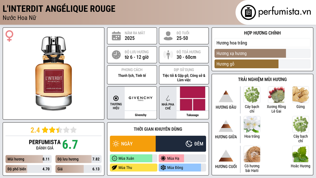 Thông tin chi tiết L'Interdit Angélique Rouge