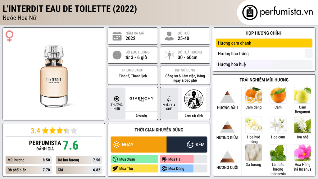 Thông tin chi tiết L'Interdit Eau de Toilette (2022)