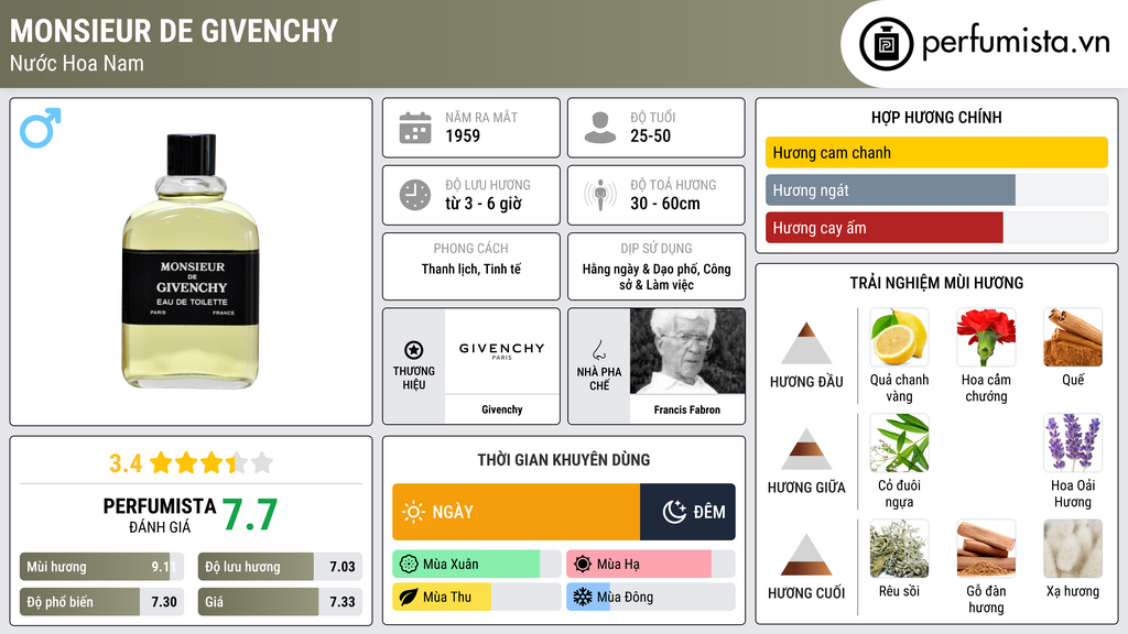 Thông tin chi tiết Monsieur de Givenchy