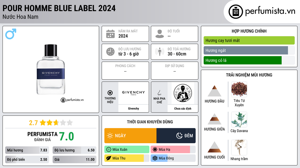 Thông tin chi tiết Pour Homme Blue Label 2024