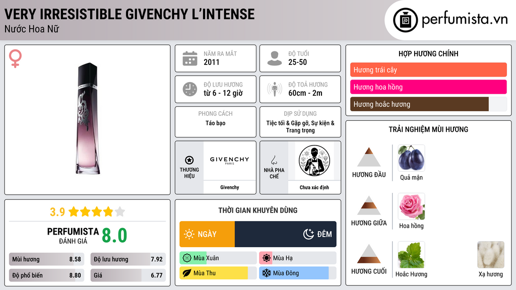 Thông tin chi tiết Very Irresistible Givenchy L’Intense