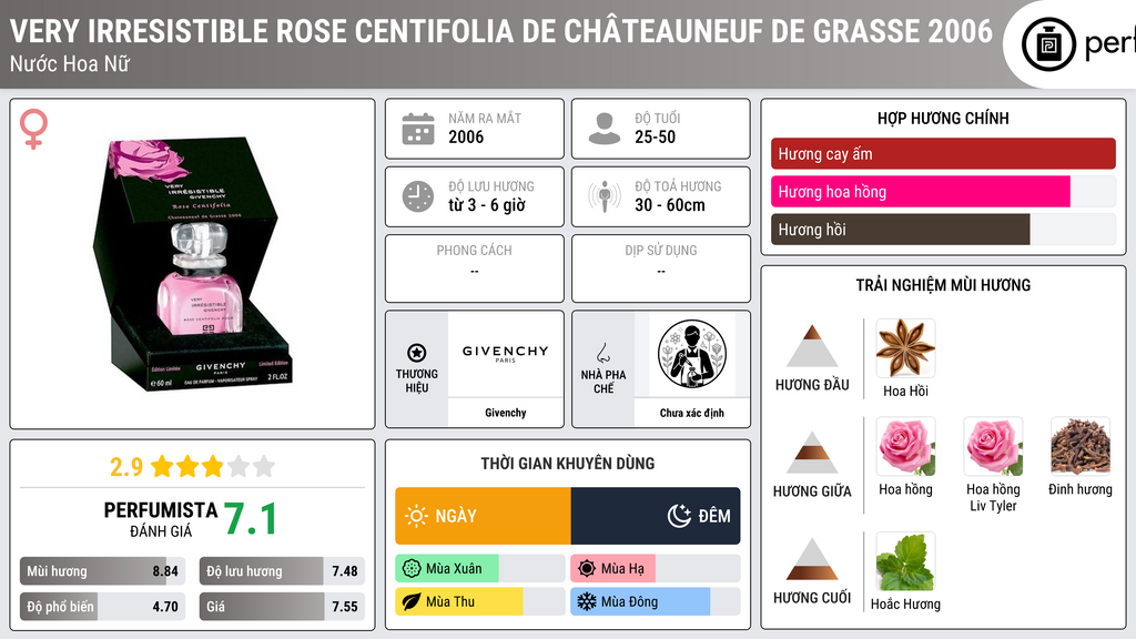 Thông tin chi tiết Very Irresistible Rose Centifolia de Châteauneuf de Grasse 2006