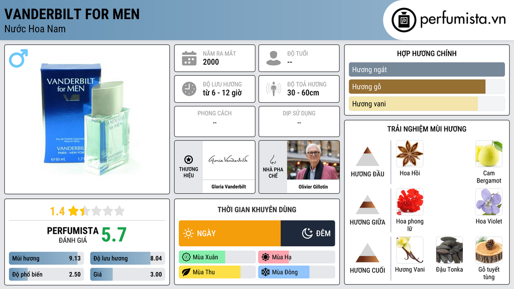 Thông tin chi tiết Vanderbilt for Men