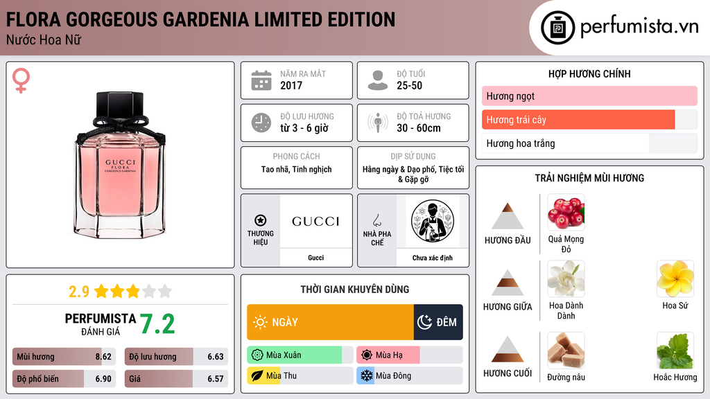 Thông tin chi tiết Flora Gorgeous Gardenia Limited Edition