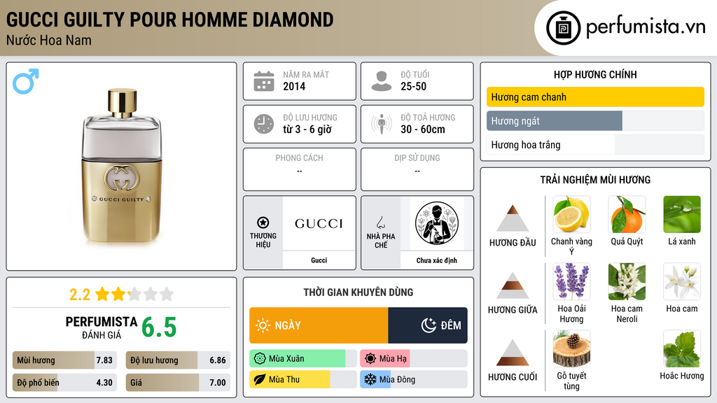 Thông tin chi tiết Gucci Guilty Pour Homme Diamond