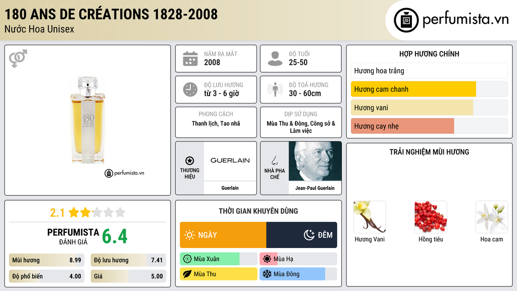 Thông tin chi tiết 180 Ans de Créations 1828-2008