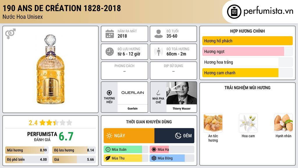 Thông tin chi tiết 190 Ans de Création 1828-2018