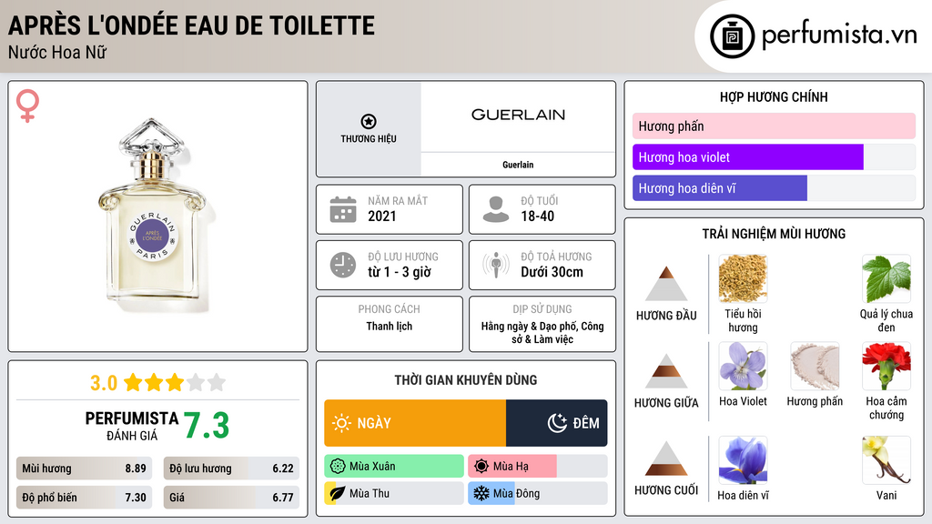 Thông tin chi tiết Après L'Ondée Eau de Toilette