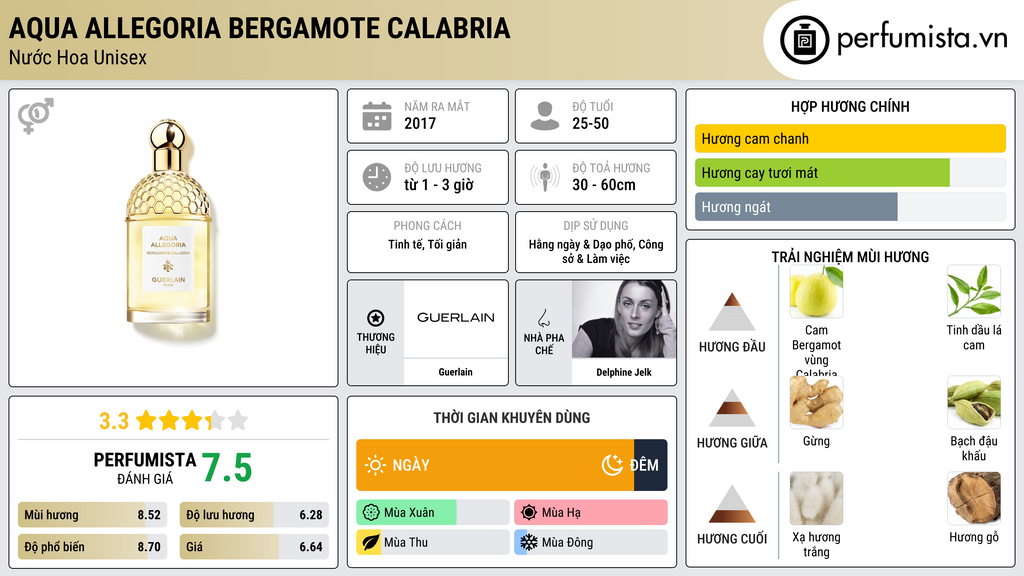 Thông tin chi tiết Aqua Allegoria Bergamote Calabria