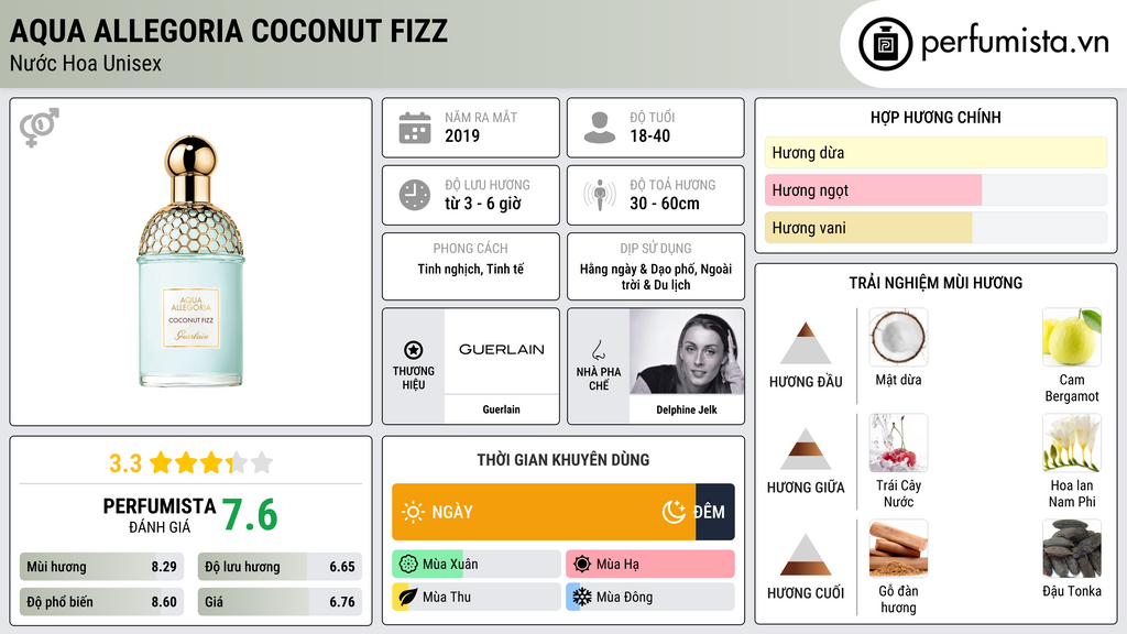Thông tin chi tiết Aqua Allegoria Coconut Fizz