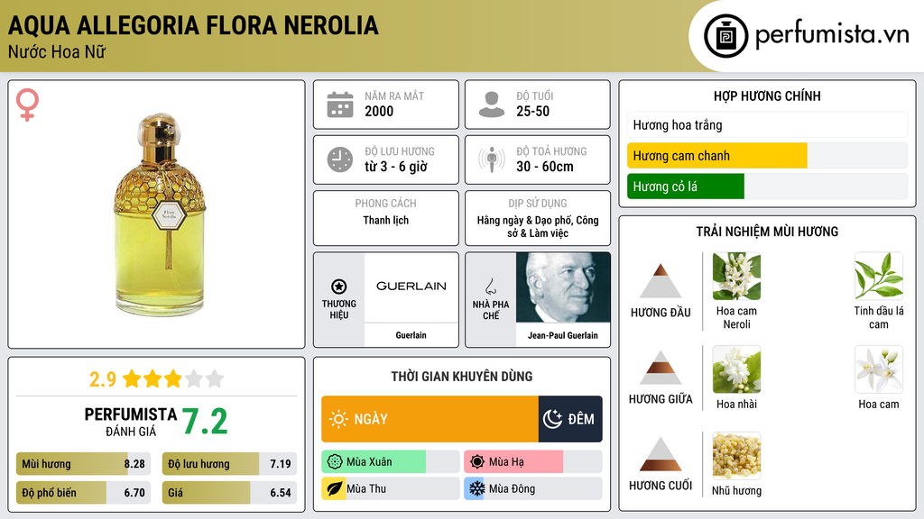 Thông tin chi tiết Aqua Allegoria Flora Nerolia