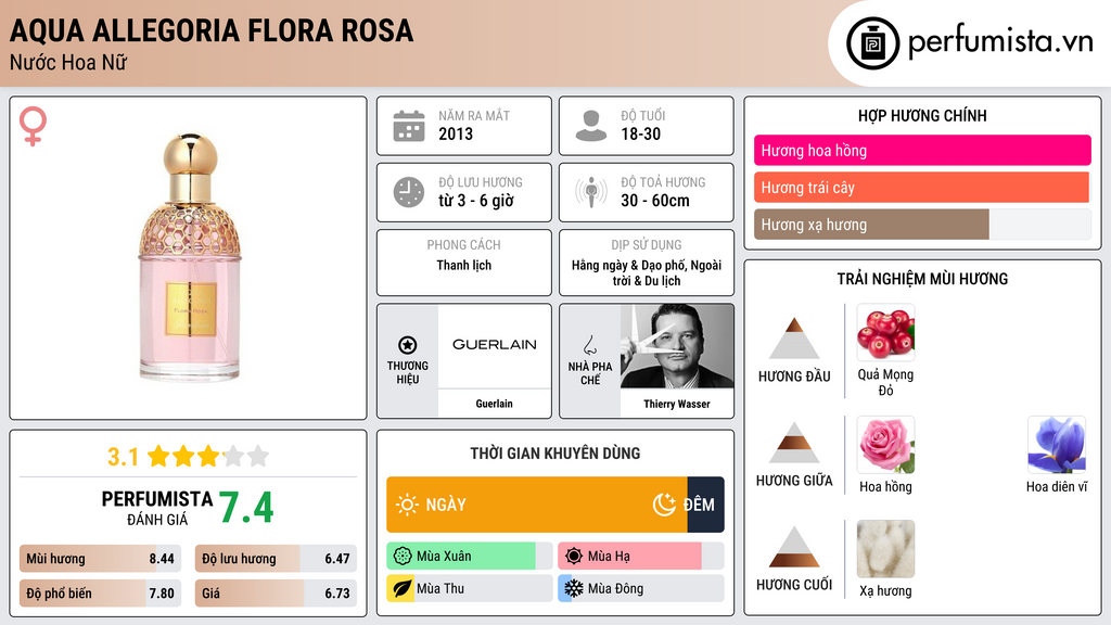 Thông tin chi tiết Aqua Allegoria Flora Rosa