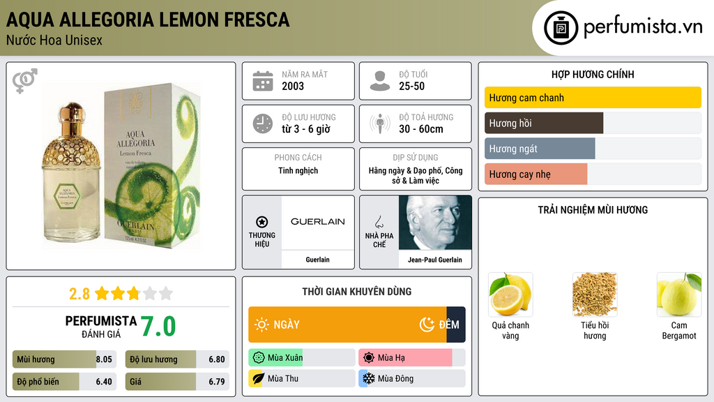 Thông tin chi tiết Aqua Allegoria Lemon Fresca