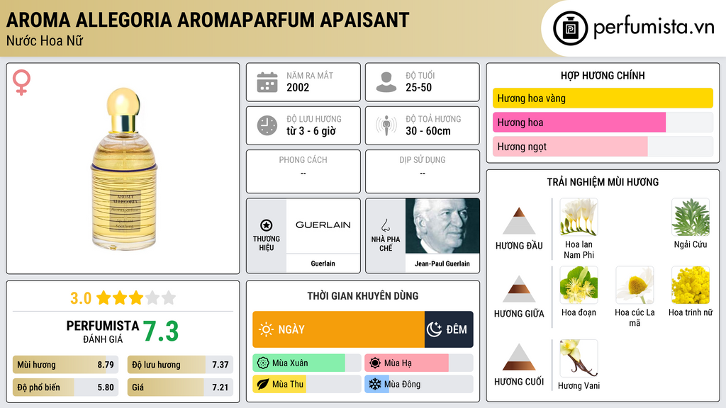 Thông tin chi tiết Aroma Allegoria Aromaparfum Apaisant
