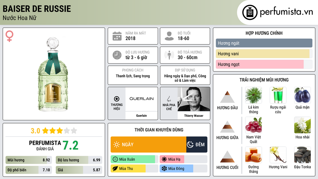 Thông tin chi tiết Baiser de Russie