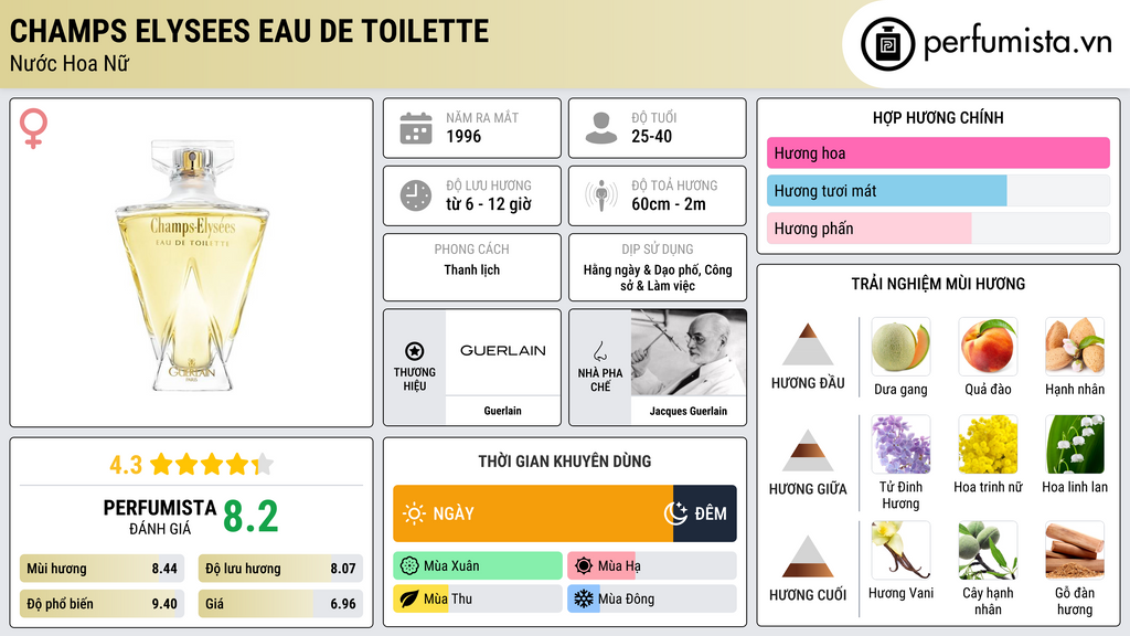 Thông tin chi tiết Champs Elysees Eau de Toilette