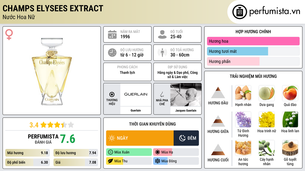 Thông tin chi tiết Champs Elysees Extract