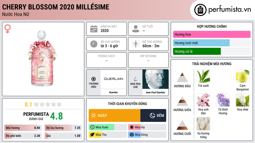 Thông tin chi tiết Cherry Blossom 2020 Millésime