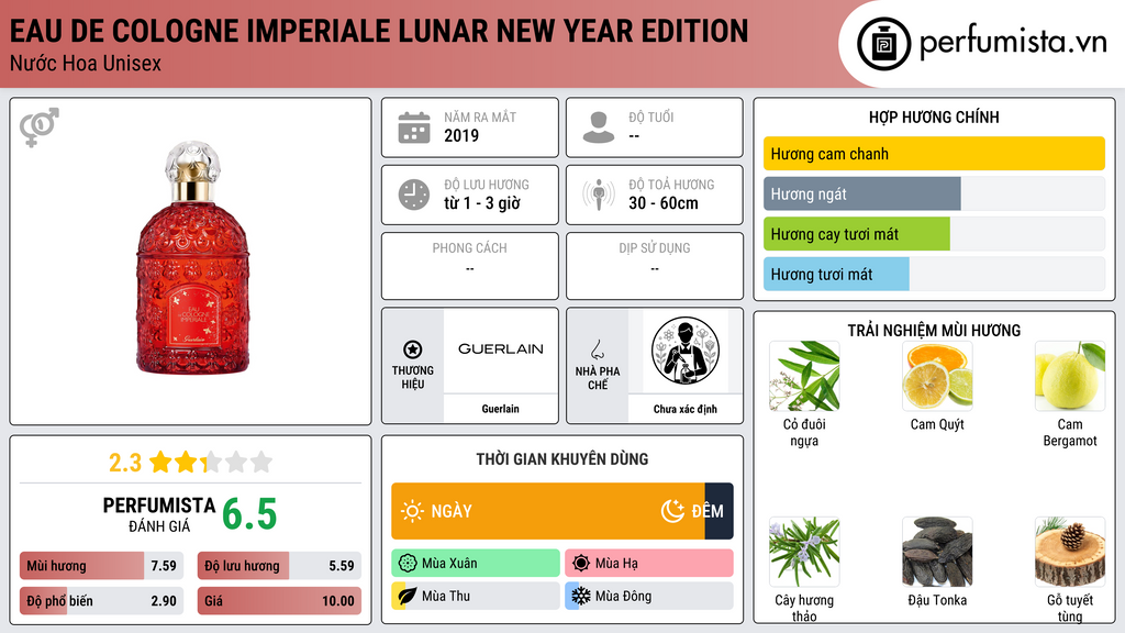 Thông tin chi tiết Eau De Cologne Imperiale Lunar New Year Edition