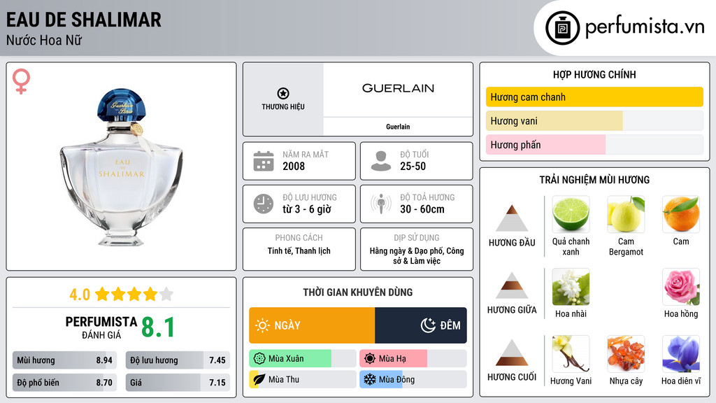 Thông tin chi tiết Eau de Shalimar
