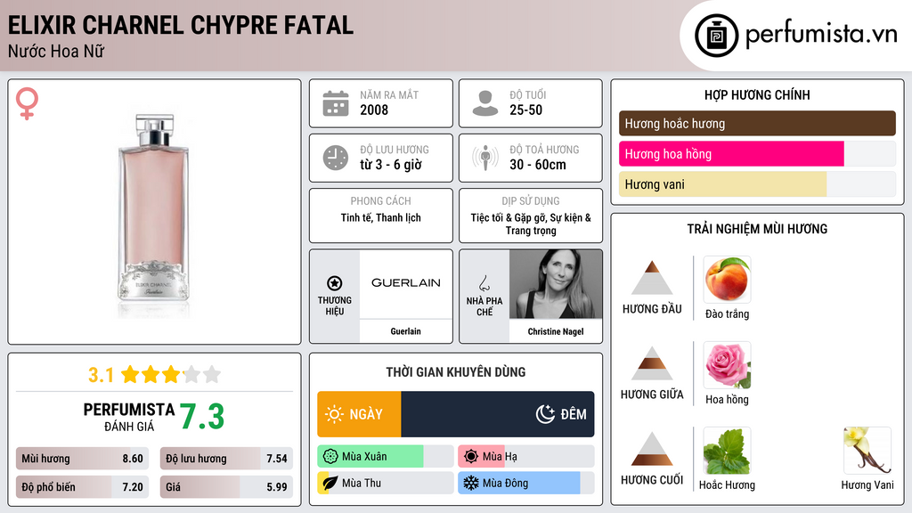 Thông tin chi tiết Elixir Charnel Chypre Fatal