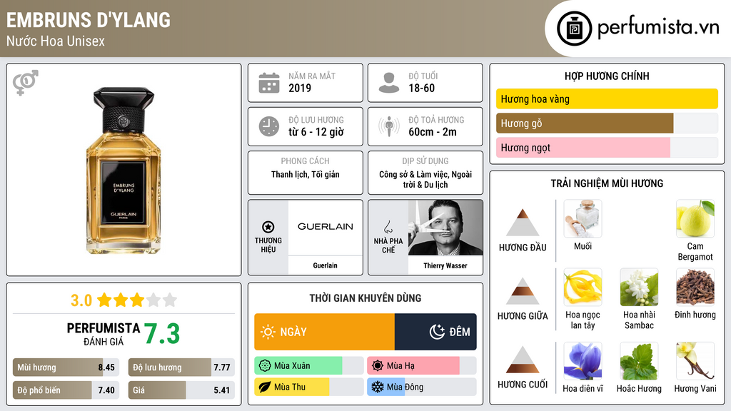 Thông tin chi tiết Embruns d'Ylang