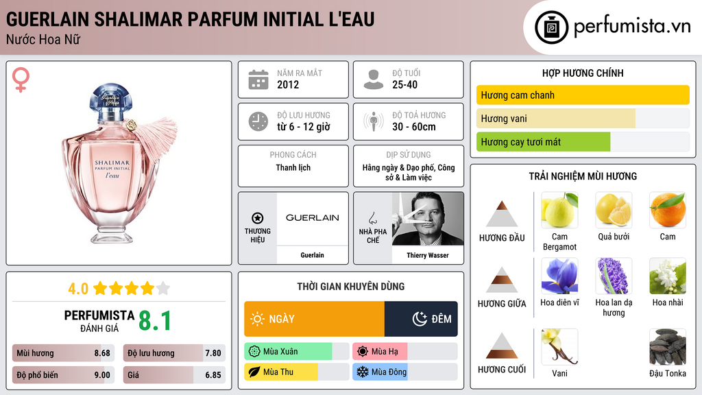 Thông tin chi tiết Guerlain Shalimar Parfum Initial L'Eau