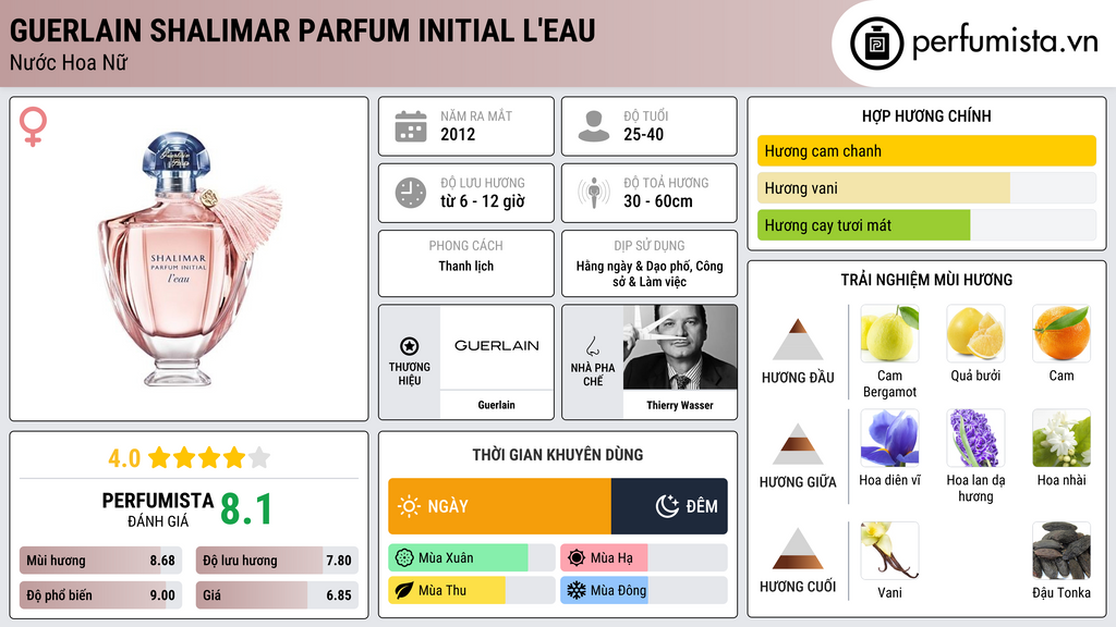 Thông tin chi tiết Guerlain Shalimar Parfum Initial L'Eau