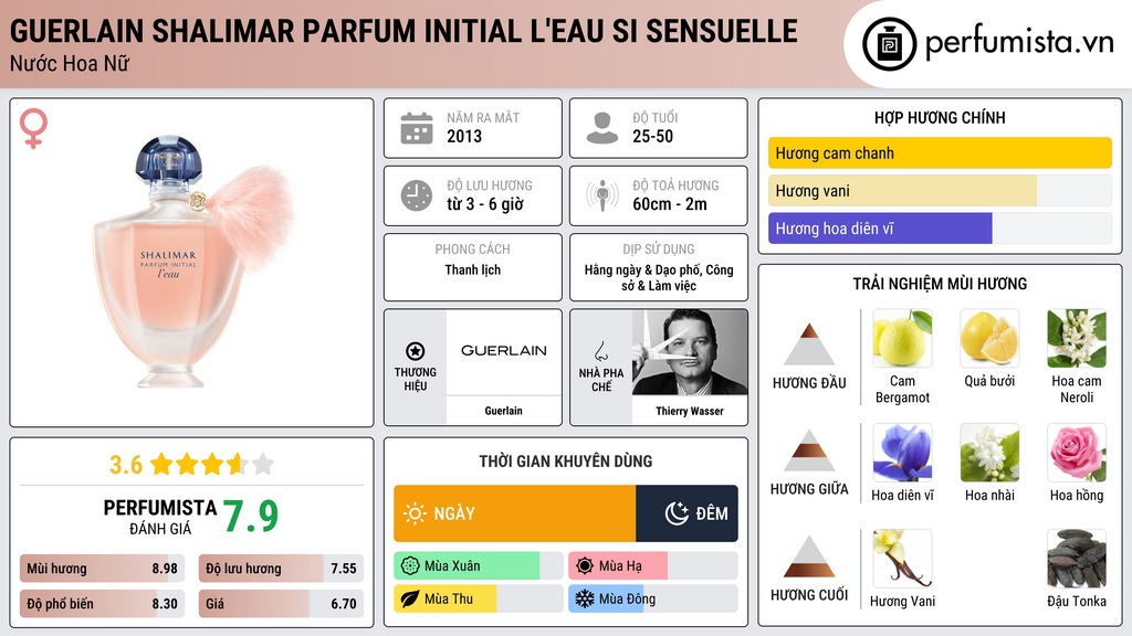 Thông tin chi tiết Guerlain Shalimar Parfum Initial L'Eau Si Sensuelle