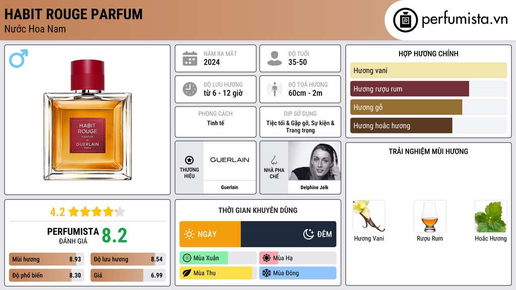 Thông tin chi tiết Habit Rouge Parfum