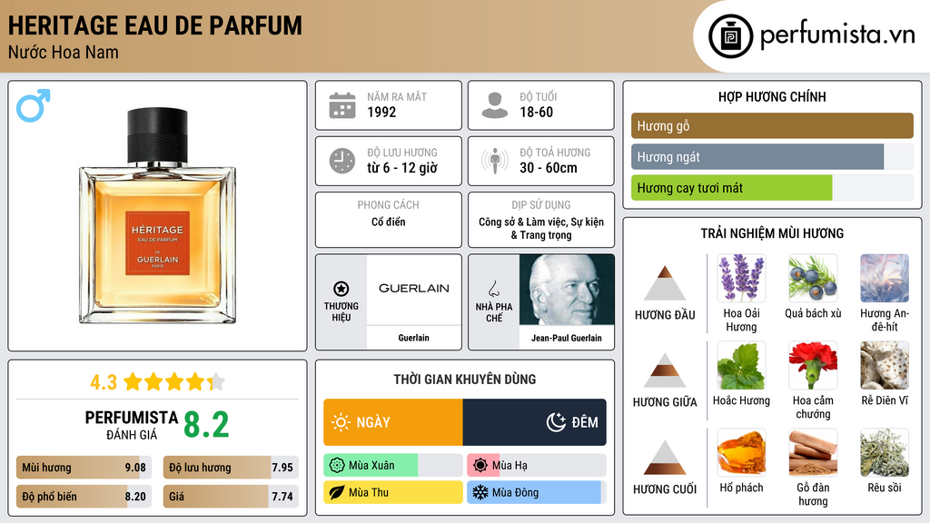 Thông tin chi tiết Heritage Eau de Parfum