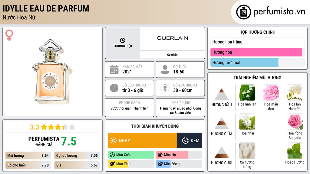Thông tin chi tiết Idylle Eau de Parfum