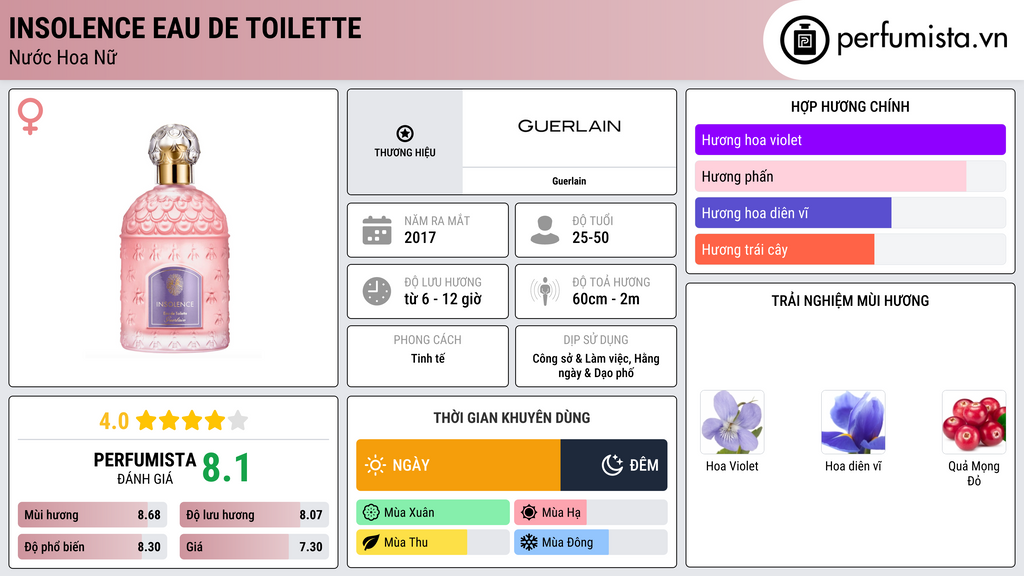 Thông tin chi tiết Insolence Eau de Toilette