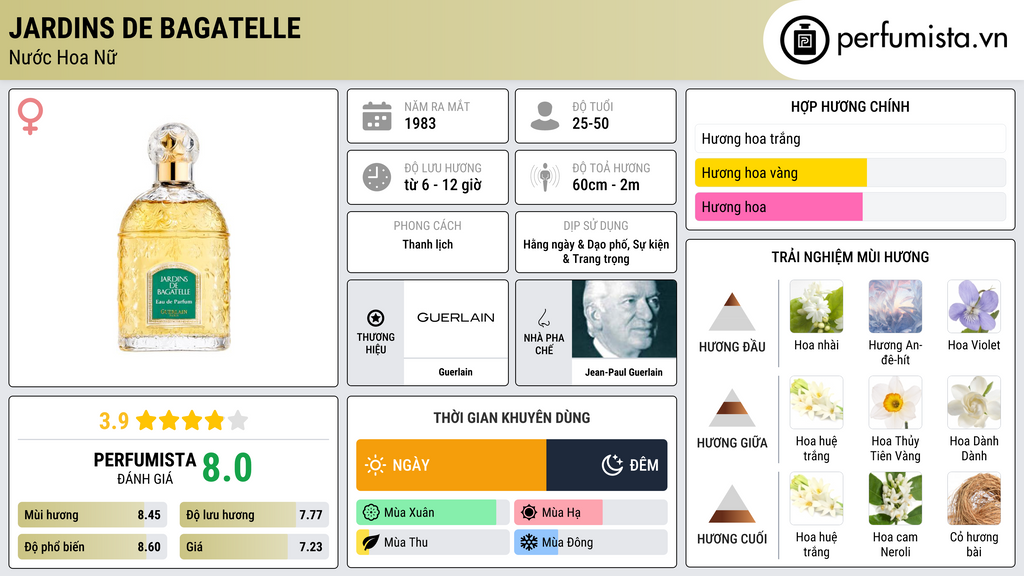 Thông tin chi tiết Jardins de Bagatelle