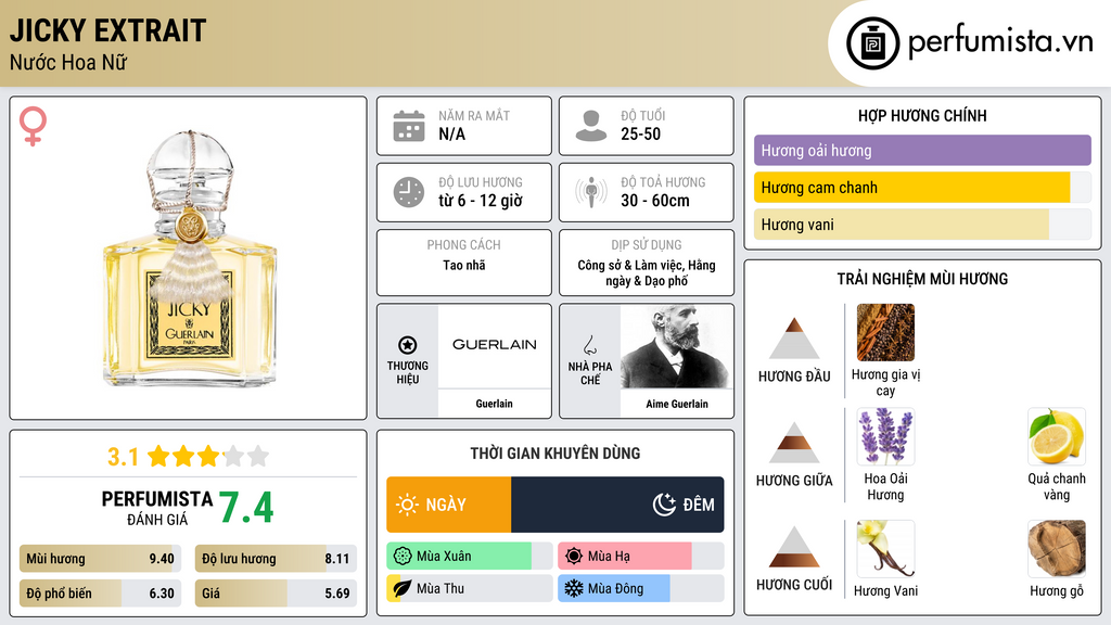 Thông tin chi tiết Jicky Extrait