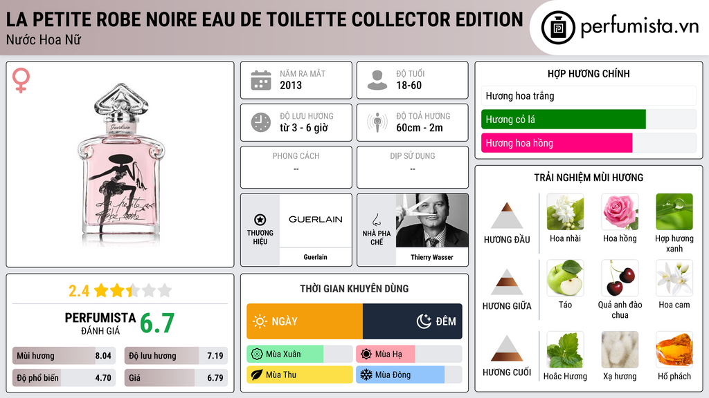 Thông tin chi tiết La Petite Robe Noire Eau de Toilette Collector Edition
