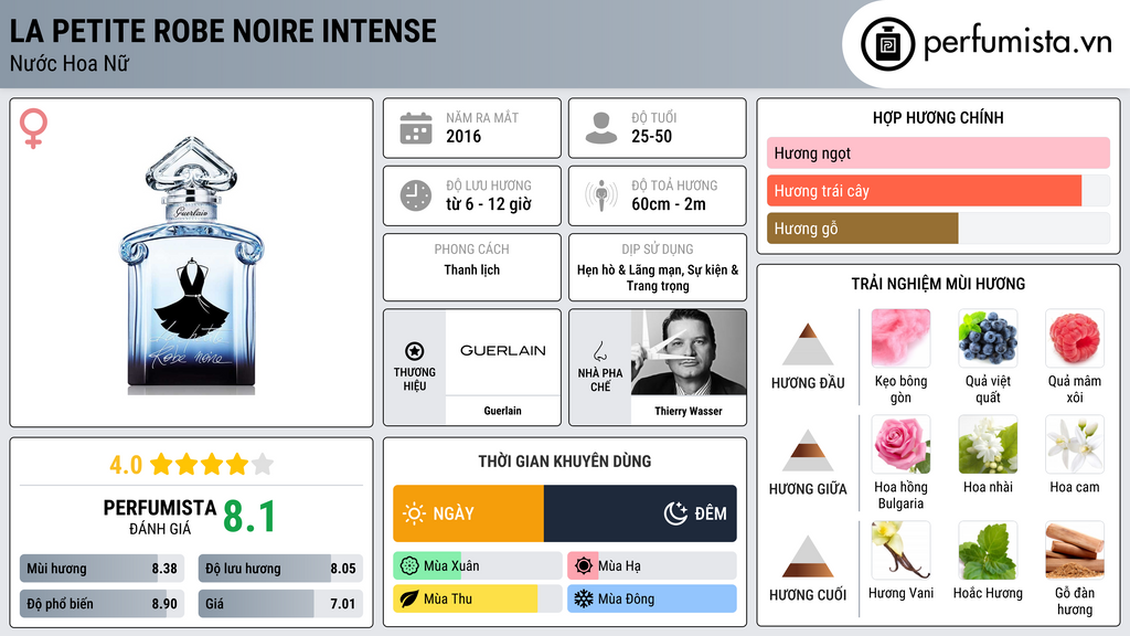Thông tin chi tiết La Petite Robe Noire Intense